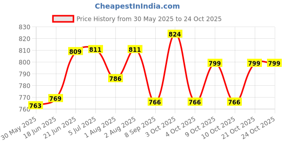 flipkart.com woomzy 100 % Cotton Breastfeeding Pillow, Buckles Adjustment with Zip Micky Premium Breastfeeding Pillow woomzy Price History Graph from 30 May 2025 to 24 Oct 2025