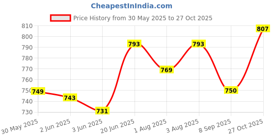 flipkart.com woomzy 100 % Cotton Breastfeeding Pillow, Buckles Adjustment with Zip Micky Premium Breastfeeding Pillow woomzy Price History Graph from 30 May 2025 to 27 Oct 2025
