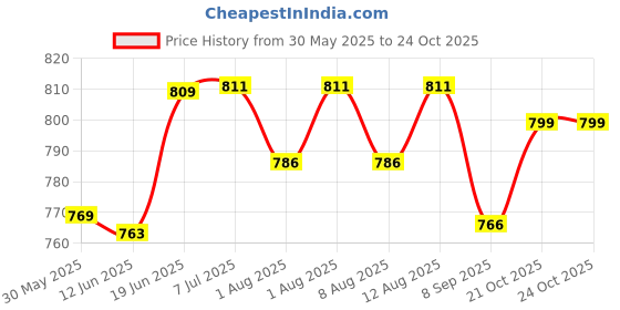 flipkart.com woomzy 100 % Cotton Breastfeeding Pillow, Buckles Adjustment with Zip Micky Premium Breastfeeding Pillow woomzy Price History Graph from 30 May 2025 to 24 Oct 2025