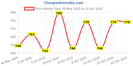 flipkart.com woomzy 100 % Cotton Breastfeeding Pillow, Buckles Adjustment with Zip Micky Premium Breastfeeding Pillow woomzy Price History Graph from 30 May 2025 to 24 Oct 2025