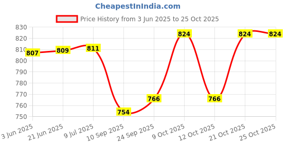 flipkart.com woomzy 100 % Cotton Breastfeeding Pillow, Buckles Adjustment with Zip Micky Premium Breastfeeding Pillow woomzy Price History Graph from 3 Jun 2025 to 24 Oct 2025