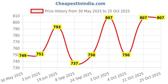 flipkart.com woomzy 100 % Cotton Breastfeeding Pillow, Buckles Adjustment with Zip Micky Premium Breastfeeding Pillow woomzy Price History Graph from 30 May 2025 to 24 Oct 2025