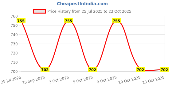 flipkart.com ase yoga india 100 % COTTON YOGA MAT PLAIN MIXTURE Green 5 MM mm Yoga Mat ase yoga india Price History Graph from 25 Jul 2025 to 23 Oct 2025