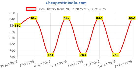 flipkart.com ase yoga india 100 % COTTON YOGA MAT WITH LOTUS PRINT Red 6 MM mm Yoga Mat ase yoga india Price History Graph from 20 Jun 2025 to 23 Oct 2025