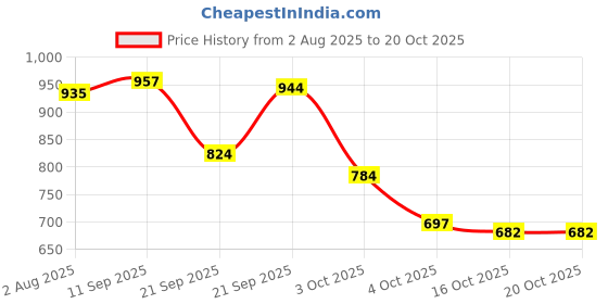 flipkart.com richerson 100 % GENIUME LEATHER CAUSAL SHOES Boots For Men richerson Price History Graph from 2 Aug 2025 to 20 Oct 2025