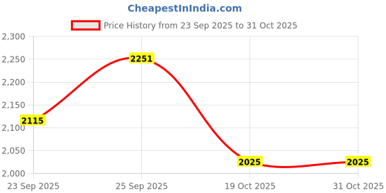 flipkart.com varito 100 % Genuine Leather New Stylish Loafers For Men varito Price History Graph from 23 Sep 2025 to 31 Oct 2025