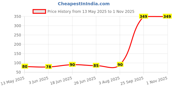 flipkart.com shree ganesh 100 % Genuine Sandal Wood Stick / Chandan Lakadi / White Sandal Stick / Anukkam / Chandanamu / Bhadrasri / Shwetchandan / Valgaka shree ganesh Price History Graph from 13 May 2025 to 1 Nov 2025