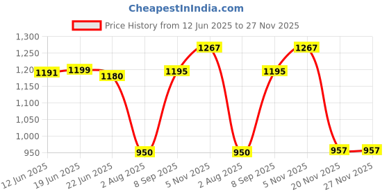 flipkart.com steporize 100 % Leather Polce/Army/Official Officer Class/NCC/ driving/daily use Boots For Women steporize Price History Graph from 12 Jun 2025 to 26 Nov 2025