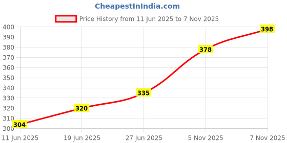 flipkart.com furrbites 100 % Natural & Organic Catnip – Blended & Highly Potent Catnip Cat Treat furrbites Price History Graph from 11 Jun 2025 to 7 Nov 2025
