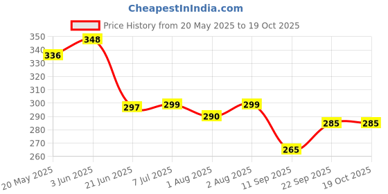 flipkart.com dear champ 100 % Oragnic Cotton Muslin Printed Jhabla ( 0-3 Month ) dear champ Price History Graph from 20 May 2025 to 17 Oct 2025