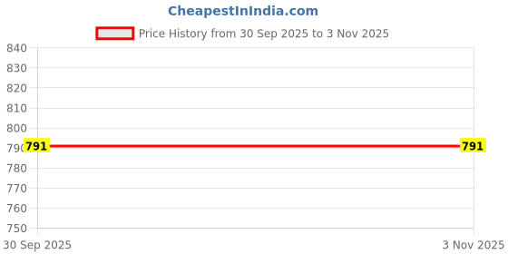flipkart.com dear champ 100 % Oragnic White Cotton Embroidered Jhabla and Nappy ( 0-3 Month ) dear champ Price History Graph from 30 Sep 2025 to 2 Nov 2025