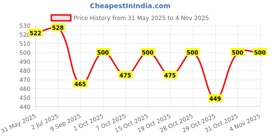 flipkart.com dear champ 100 % Oragnic White Cotton Embroidered Jhabla and Nappy ( 0-3 Month ) dear champ Price History Graph from 31 May 2025 to 4 Nov 2025