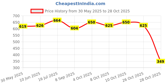 flipkart.com dear champ 100 % Oragnic White Cotton Embroidered Jhabla Combo ( 0-3 Month ) dear champ Price History Graph from 30 May 2025 to 28 Oct 2025