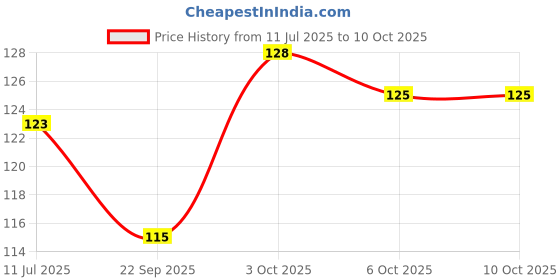 flipkart.com jewelswonder 100 % Original & Natural Seven Face / 7 Mukhi Rudraksha With JGL Lab Certified Wood jewelswonder Price History Graph from 11 Jul 2025 to 10 Oct 2025