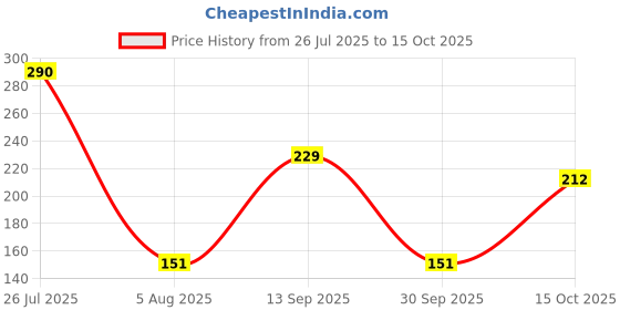 flipkart.com jewelswonder 100 % Original & Stone Cat's Eye Ring jewelswonder Price History Graph from 26 Jul 2025 to 15 Oct 2025