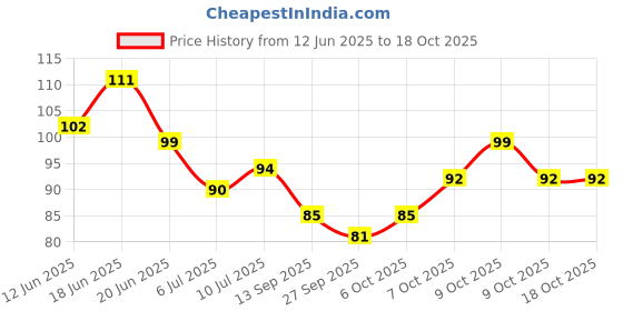 flipkart.com gulabsons 100 % PLASTIC PLAYING CARDS WITH BOX FOR RUMMY (SET OF 1) gulabsons Price History Graph from 12 Jun 2025 to 18 Oct 2025