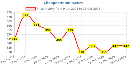 flipkart.com wildflower essentials 100 % Pure & Natural Cold Pressed Extra Virgin Coconut Oil, Prevents Diaper Rash wildflower essentials Price History Graph from 9 Jun 2025 to 23 Oct 2025
