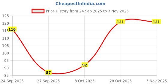 flipkart.com ventina organics 100 % Pure & Natural Hibiscus Powder ventina organics Price History Graph from 24 Sep 2025 to 1 Nov 2025