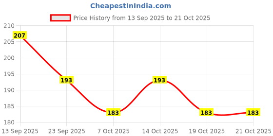 flipkart.com vadhika 100 % Pure and Natural Sweet Almond Oil(100 ml) vadhika Price History Graph from 13 Sep 2025 to 21 Oct 2025