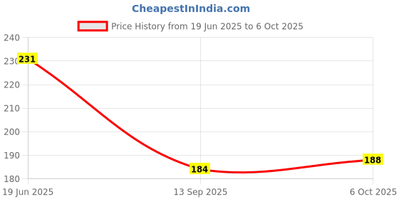 flipkart.com nuerma science 100 % Pure Castor Oil (Unrefined Cold Pressed) 200 ML (Pack of 1) nuerma science Price History Graph from 19 Jun 2025 to 6 Oct 2025