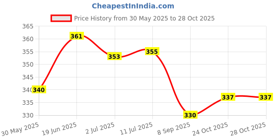 flipkart.com wildflower essentials 100 % Pure Extra Virgin Coconut Oil For Hair & Body Baby Massage Oil wildflower essentials Price History Graph from 30 May 2025 to 28 Oct 2025