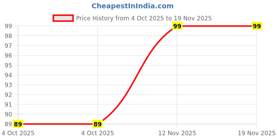 flipkart.com dwarika 100 % Pure Herbal Multani Mitti / Earth Clay dwarika Price History Graph from 4 Oct 2025 to 18 Nov 2025