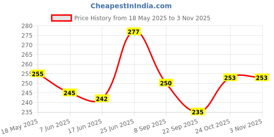 flipkart.com the nile 100 % Pure Olive Oil To Support Hair Regrowth and Body, Rejuvenates and Nourishes Deeply 100 ML + Red Onion Oil with Redensyl + Hair Revitalizer, Hair Regrowth & Hair Fall Control Hair Oil 150 ML + 100 % Pure and Natural Organic Sesame Oil for Skin and Hair 100 ML (Combo Offer of 3 Bottle) Hair Oil the nile Price History Graph from 18 May 2025 to 2 Nov 2025
