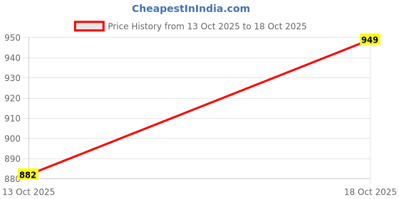 flipkart.com bioton 100 % Soya Protein ISOLATE Plant-Based Protein bioton Price History Graph from 13 Oct 2025 to 18 Oct 2025