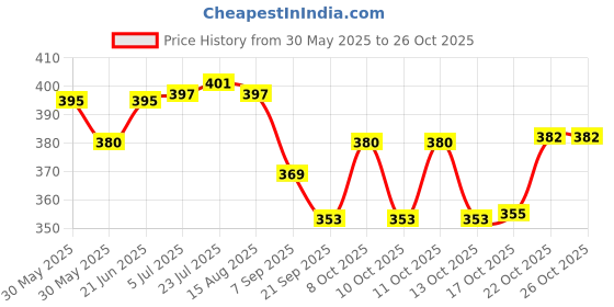 flipkart.com krisna special quality 100 % STAINESS STEEL TEA KETTLE 1 LTR WITH CHALNI Tea Urn krisna special quality Price History Graph from 30 May 2025 to 26 Oct 2025