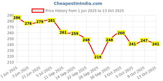 flipkart.com hanumex 100 Pic Stem Valve Core Tire Valve Stem Core hanumex Price History Graph from 1 Jun 2025 to 13 Oct 2025