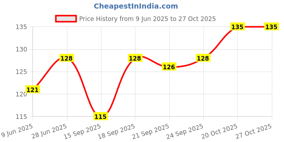 flipkart.com samaes 100 pics 1 Mega Ohm 1/4 Watt 5% Resistors Fixed Resistor samaes Price History Graph from 9 Jun 2025 to 27 Oct 2025