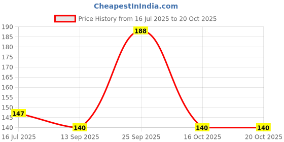flipkart.com avisri 100 pics 1 Mega Ohm 1/4 Watt Fixed Resistor avisri Price History Graph from 16 Jul 2025 to 19 Oct 2025