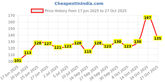 flipkart.com sme 100 Pics 1 Ohm 1/4 Watt Fixed Resistor sme Price History Graph from 17 Jun 2025 to 27 Oct 2025