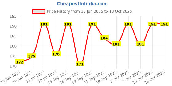 flipkart.com samaes 100 pics 100 Ohm 1 Watt 5% Resistors Fixed Resistor samaes Price History Graph from 13 Jun 2025 to 13 Oct 2025