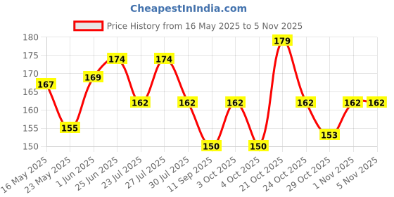 flipkart.com smg 100 Pics 1N4007 Diode Electronic Components Electronic Hobby Kit smg Price History Graph from 16 May 2025 to 1 Nov 2025