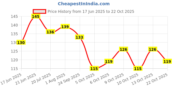 flipkart.com sme 100 Pics 1N4007 Diode Electronic Components Electronic Hobby Kit sme Price History Graph from 17 Jun 2025 to 22 Oct 2025