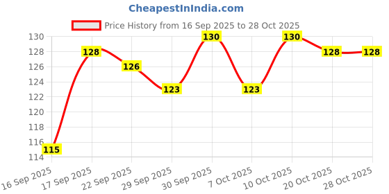 flipkart.com samaes 100 pics 220 Ohm 1/4 Watt 5% Resistors Fixed Resistor samaes Price History Graph from 16 Sep 2025 to 27 Oct 2025