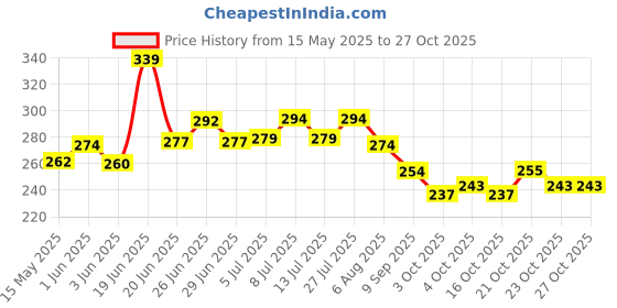 flipkart.com bluerays 100 PICS 8 LPH DRIPPER Drip Irrigation Kit bluerays Price History Graph from 15 May 2025 to 27 Oct 2025