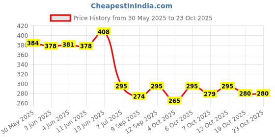 flipkart.com mars 100 Piece Foil Poke-Mon Cards with Many Common and Uncommon Cards mars Price History Graph from 30 May 2025 to 23 Oct 2025