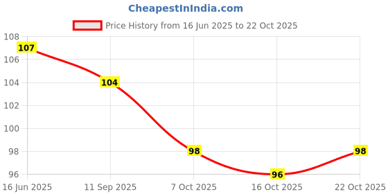 flipkart.com blubby 100 Pieces Baby Girl's Mini Elastic Soft Rubber Hair Bands Rubber Band blubby Price History Graph from 16 Jun 2025 to 22 Oct 2025