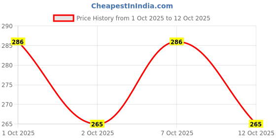 flipkart.com venues 100 Pieces Car Truck Replacement Tire Tyre Valve Stem Core+tool Tire Valve Stem Core venues Price History Graph from 1 Oct 2025 to 12 Oct 2025