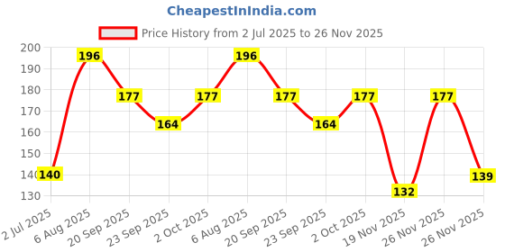 flipkart.com krikish 100 Pieces ESD Finger Cots Latex Safety Gloves krikish Price History Graph from 2 Jul 2025 to 26 Nov 2025