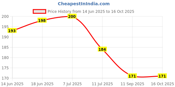 flipkart.com blapoxe 100 Pieces Luminous Stones, Fluorescent Pebbles Glowing Pebbles Glow Stones Regular Oval Rock Stone blapoxe Price History Graph from 14 Jun 2025 to 16 Oct 2025