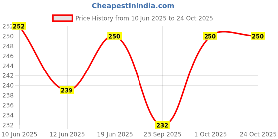flipkart.com elph 100 pieces of 100Ω_1WATT Resistance Fixed Resistor elph Price History Graph from 10 Jun 2025 to 24 Oct 2025