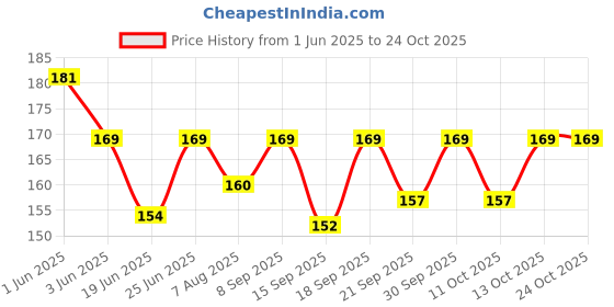 flipkart.com elph 100 pieces of 1K Ohms Carbon Film Resistors 1/4 Watts Fixed Resistor elph Price History Graph from 1 Jun 2025 to 24 Oct 2025