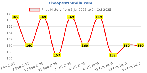 flipkart.com elph 100 pieces of 220 k Ohms 1/4 Watts Carbon Film Resistors Fixed Resistor elph Price History Graph from 5 Jul 2025 to 24 Oct 2025