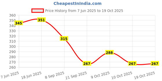flipkart.com dgcrayons 100 Pieces Plastic Beads & 5 Laces with Wooden Box Counting Puzzle Game for Kids dgcrayons Price History Graph from 7 Jun 2025 to 19 Oct 2025