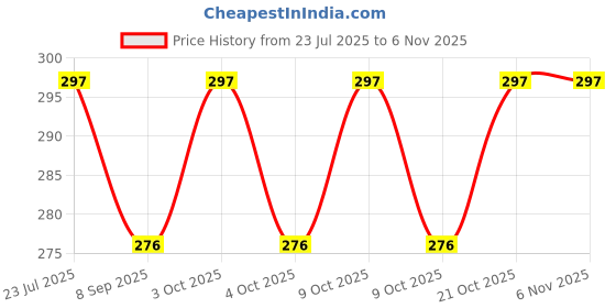 flipkart.com dsindustry 100 Pieces_Mix OR Multicolour Kanche Glass Marble Ball in Outdoor Toy dsindustry Price History Graph from 23 Jul 2025 to 2 Nov 2025