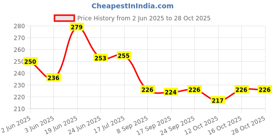 flipkart.com bluerays 100 PIS 16 MM GROMATE / RUBBER BUSH JAIN TYPE Drip Irrigation Kit bluerays Price History Graph from 2 Jun 2025 to 28 Oct 2025