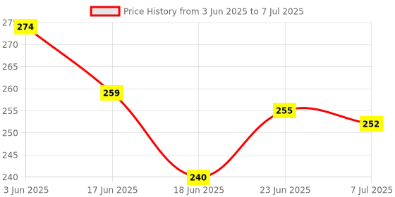 flipkart.com ashmi 100 Plastic Beads Toy Set for Kids with 5 Laces Counting Skills and Mathematics ashmi Price History Graph from 3 Jun 2025 to 7 Jul 2025